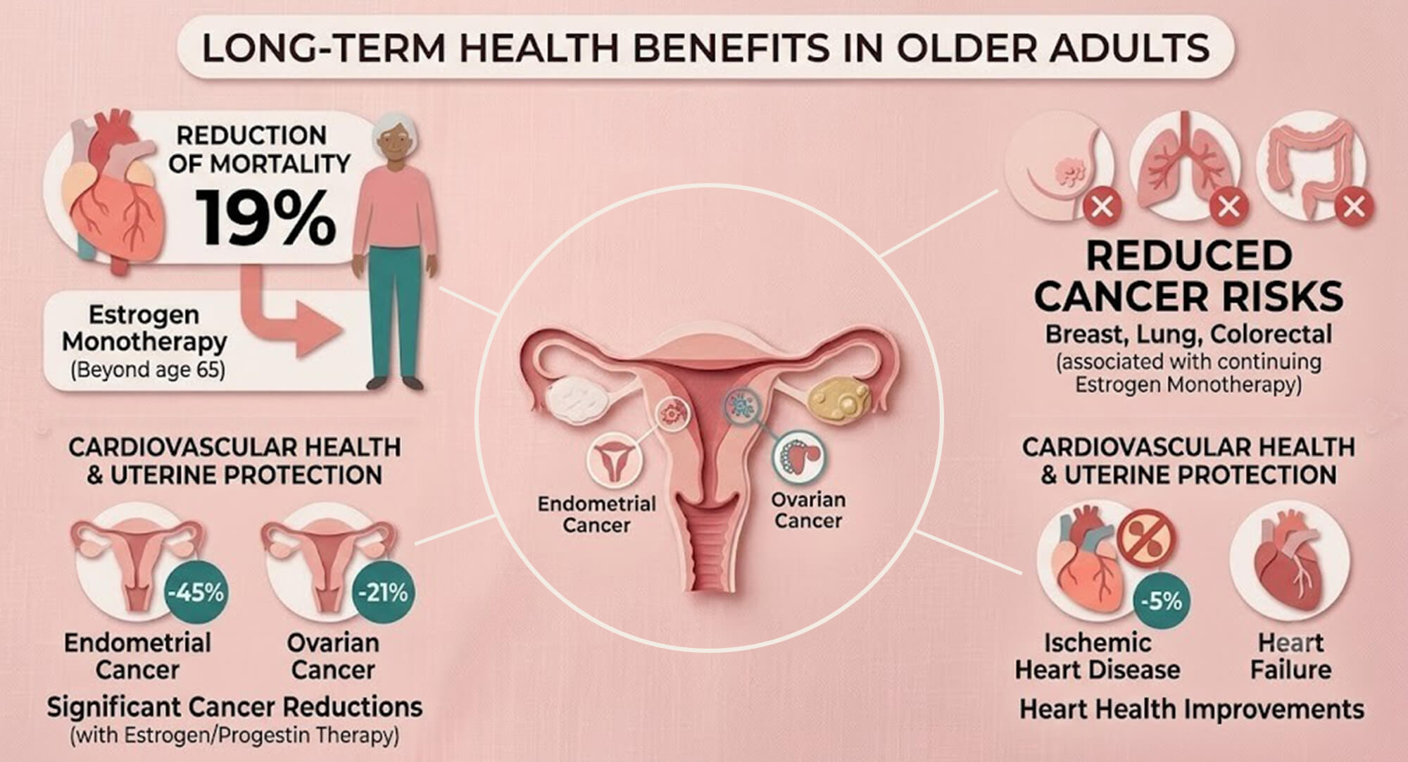 Long-term benefits of HRT after age 65, including heart, bone, and cancer risk support